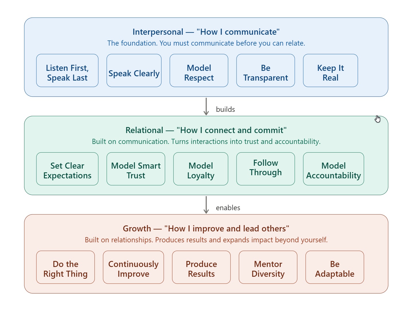 Rule of 15 structural diagram — three tiers: Interpersonal, Relational, Growth
