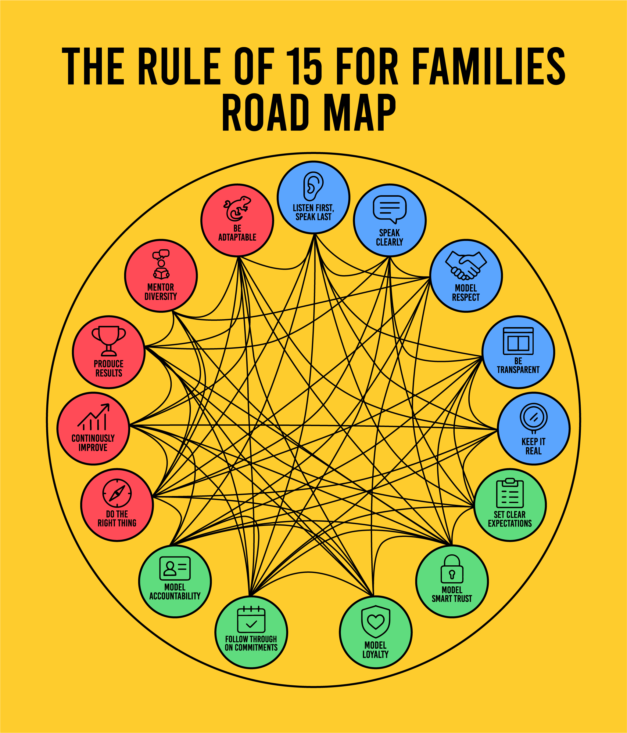 The Rule of 15 for Families Road Map — all 15 behaviors interconnected