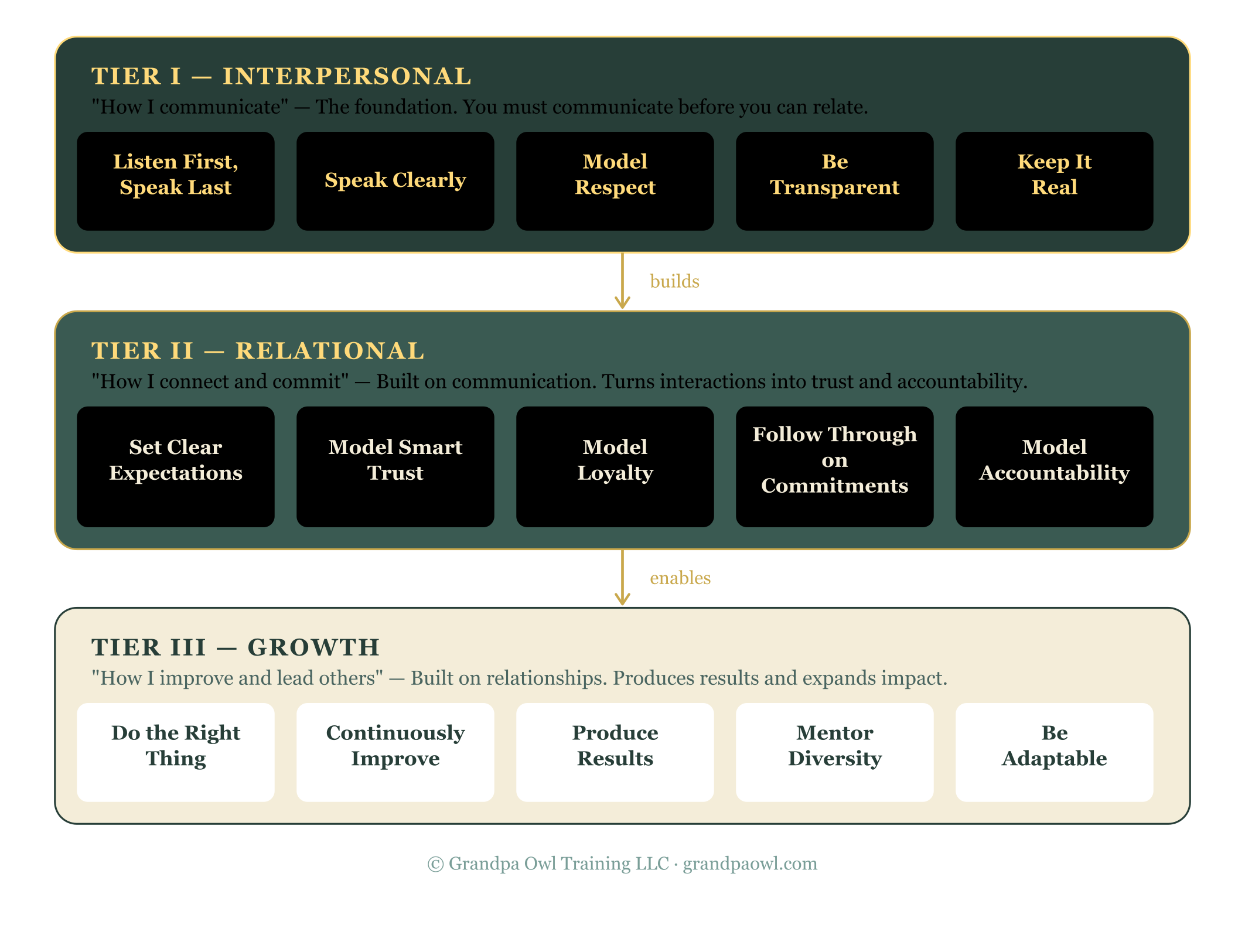 Rule of 15 structural diagram — three tiers: Interpersonal, Relational, Growth